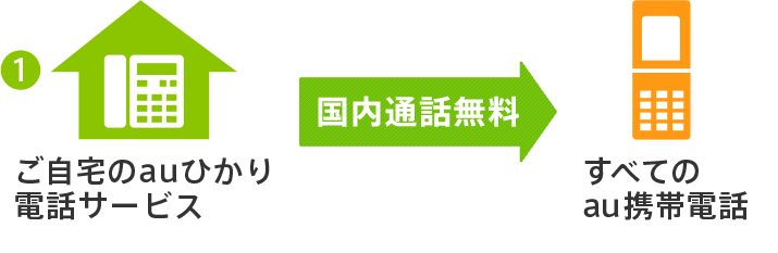 1 ご自宅のauひかり 電話サービスからすべてのau携帯電話への国内通話が無料になります。