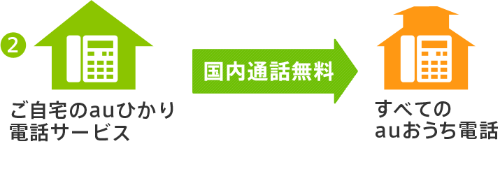 2 ご自宅のauひかり 電話サービスからすべてのauおうち電話への国内通話が無料になります。