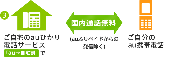 3 「auから自宅割」のご利用でご自宅のauひかり 電話サービスからご自分のau携帯電話への国内通話が無料になります。また、ご自分のau携帯電話からご自宅への国内通話も無料になります。(auぷりペイドからの発信除く)