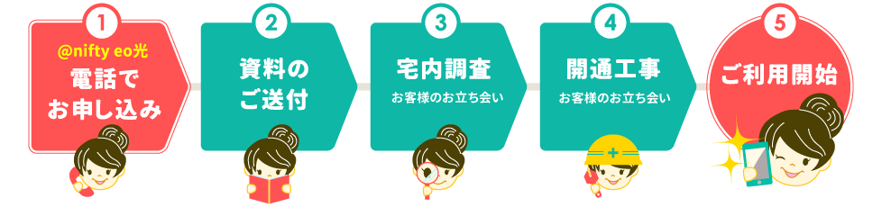 1.電話でお申し込み、2.資料のご送付、3.宅内調査、4.開通工事、5.ご利用開始