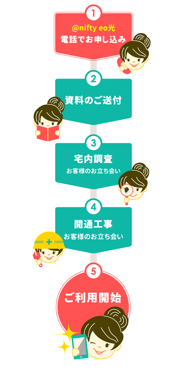 1.電話でお申し込み、2.資料のご送付、3.宅内調査、4.開通工事、5.ご利用開始