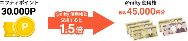 「@nifty使用権」に交換すると、なんと現金換算で1.5倍に！