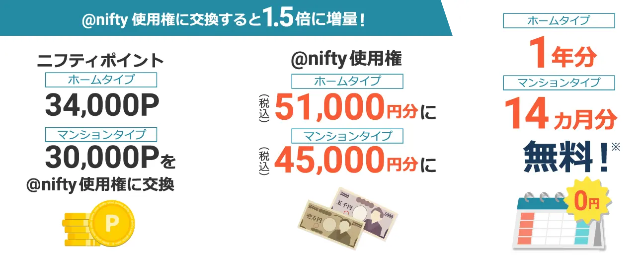 @nifty使用権に交換すると1.5倍