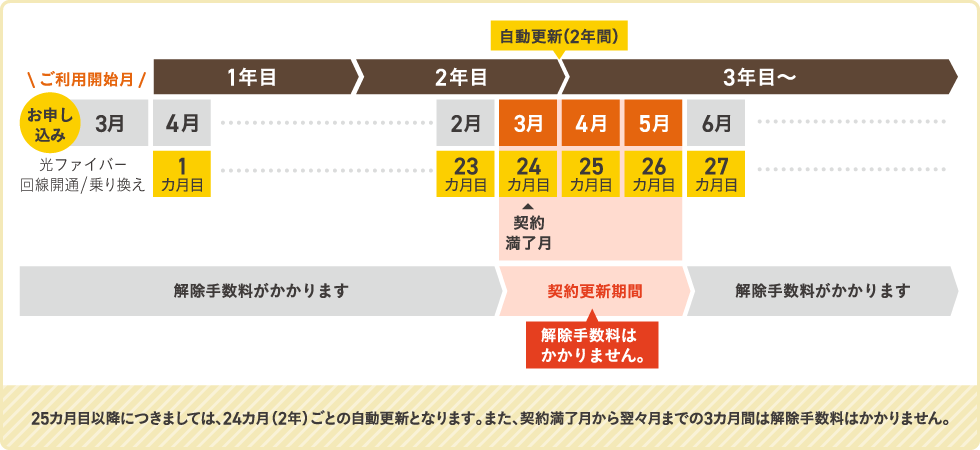 契約期間・解除手数料の説明図
